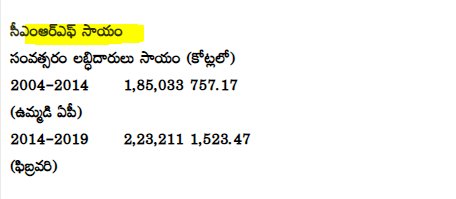 TDP/CBN CMRF funds sanctioned value=1523 croresBeneficiaries=2,23,211  #TDPGovernanceటీడీపీ ప్రభుత్వం సీఎంఆర్‌ఎఫ్‌ ముఖ్యమంత్రి సహాయనిధి సాయంమంజూరు చేసిన నిధులు =1523 కోట్లు లబ్ధిదారులు =2,23,211 https://twitter.com/Eclector1419857/status/1295058364288786432