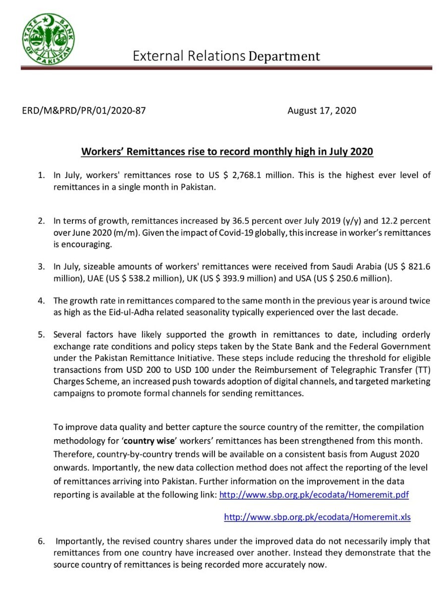 AbSirfPakistan's tweet photo. Highest ever remittances recorded in single month in the history of Pakistan.
Remittances from overseas Pakistanis reached $2,768 mn in July 2020
This is 12.2% increase over June 2020 and 36.5% increase over July 2019.
#PakistanEconomy
#Remittences
#OverseasPakistanis https://t.co/fvjBBXDnR8