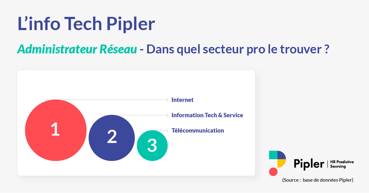 Vous êtes à la recherche d'un administrateur réseau ?

On vous dit par où commencer les recherches 🔍

Plus d'informations sur l'administrateur réseau et tous les profils #IT 👉 bit.ly/3aCJ7W3

#sourcing #IA #RH #recrutement