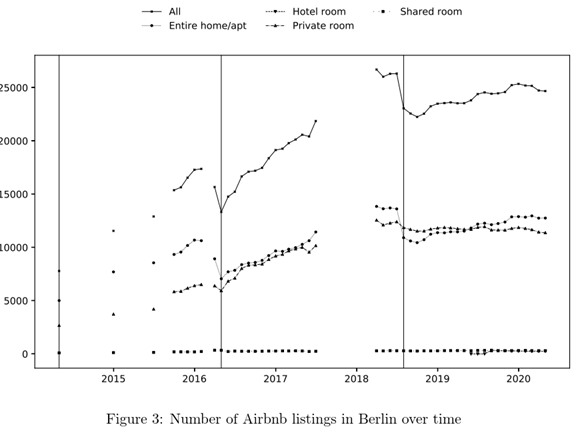 The regulation substantially reduced the number of entire homes listed on  #Airbnb, by eight to ten listings per square kilometer. It also strongly reduced the average number of days per year that Airbnb listings are available for booking. 2/4