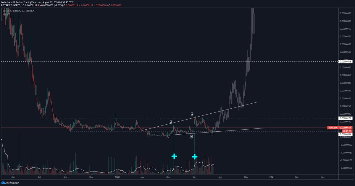  $tube $tubebtcYoda Wassie Barrel thingThks to  @crymeaCOIN