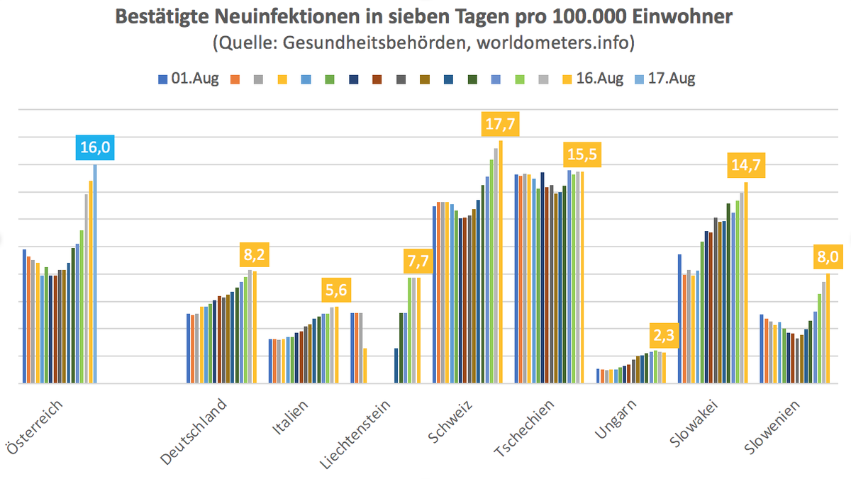 #COVID19 Coronatrend in #Oesterreich (bis 17. Aug) und Umgebung (bis 16. Aug) &gt; Die Ampel, von der bisher nur geredet worden ist, wäre wohl nicht mehr ganz grün.