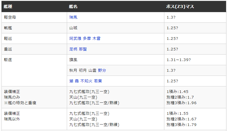 赤城くらげ ありがとうございます 九三一空は大鷹を改装したときの1つしかないですね 使ってない特効艦 は8隻ですけど 練度は低いかもしれないですね 装備と編成を変えてみたので 一度それでやって特効艦も入れて試してみます