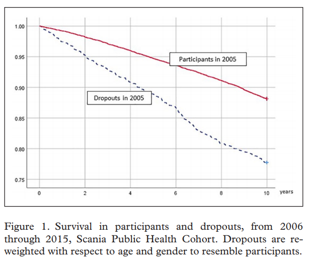 JournalSjph's tweet photo. Dropouts from the population-based Scania Public Health Cohort (SPHC) hosted by #lupop (@LU_Jonas_Bjork) at @Lunduniversity had higher 10-year mortality than continuing participants, but risk factor associations were generally similar. #epitwitter https://t.co/sDcwhat9tY https://t.co/5eIwBneVtd