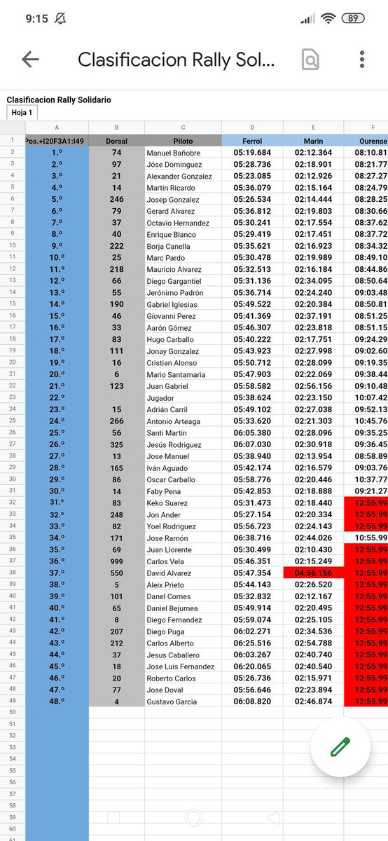 Resultados del rallye solidario de <a href="/RMCompeticion19/">Rally Motor Competición 🚗💨</a> 

@6Gargantiel 12 puesto 
<a href="/kekosuarez08/">Keko Súarez</a> 31 puesto.

Enhorabuena a los dos y a la organización por este pedazo de evento!!!
