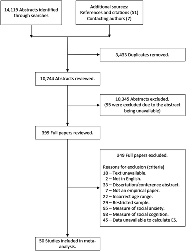 Journal of Child Psychology and Psychiatry (@thejcpp) on Twitter photo Research Review: The relationship between #socialanxiety and social cognition in children and adolescents: a systematic review and meta‐analysis (2020)
By <a href="/SamR_Pearcey/">Samantha Pearcey</a> <a href="/bhismadev/">Bhisma Chakrabarti @bhisma.bsky.social</a> <a href="/DrHelenDodd/">Professor Helen Dodd</a> <a href="/BrynjarBrynjar/">Brynjar Halldorsson</a> <a href="/Cathy_Creswell/">Cathy Creswell 💙</a> et al
buff.ly/2POH5bN Research Review: The relationship between #socialanxiety and social cognition in children and adolescents: a systematic review and meta‐analysis (2020)
By <a href="/SamR_Pearcey/">Samantha Pearcey</a> <a href="/bhismadev/">Bhisma Chakrabarti @bhisma.bsky.social</a> <a href="/DrHelenDodd/">Professor Helen Dodd</a> <a href="/BrynjarBrynjar/">Brynjar Halldorsson</a> <a href="/Cathy_Creswell/">Cathy Creswell 💙</a> et al
buff.ly/2POH5bN