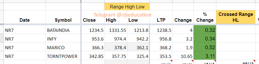 EducationSb's tweet photo. NR7 Stocks for 17th August 2020 ,
Small List Today
#NR7 #nifty #banknifty #trading #stockmarket #sharemarket #sbeducation #Priceaction #dataanalysis #chart #technicalanalysis #narrowrange #breakout #stocks #tradingstocks #intraday #intradaytrading https://t.co/SJvDKFeHgh