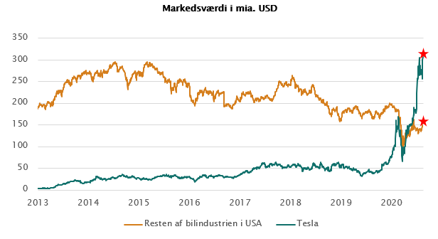 Teslas biler og forretningside fejler som sådan ikke noget. Men børskursen er løsrevet fra realiteterne. I 2019 leverede Tesla 370,000 biler – Toyota producerer over 10 mio. biler om året.
