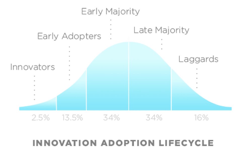 But instead of focus on “who got it first” or “who did it best”, I have another idea.We need to shorten the timeline from “Innovators” —> “Early Adopters” and then —> “Early Majority”And just cut the shit on all the other bickering.