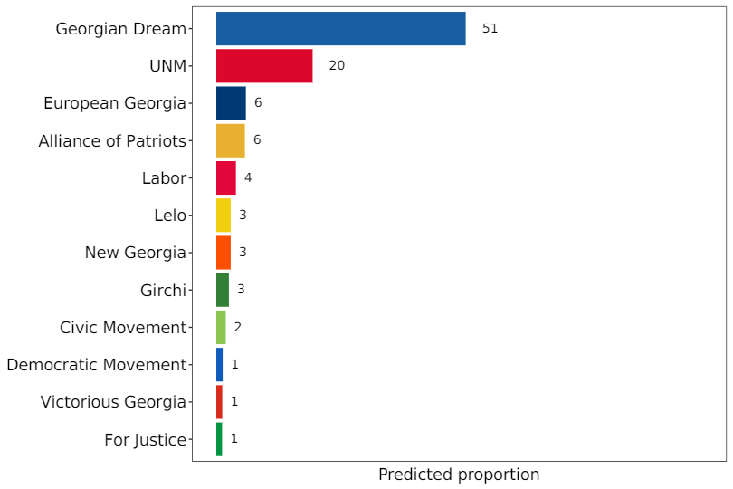 Thus far, polling looks good for the ruling  #GeorgianDream party (they're not on Twitter yet, but I can tag  @GakhariaGiorgi though). The weighted average gives them 51% while the  @UNMGeorgia trails behind with 20%. Next are  @EuropeanGeorgia and  #AllianceofPatriots with 6% each.