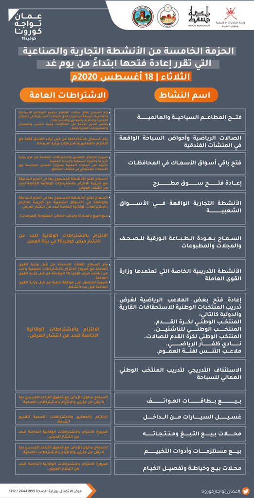 OmanVSCovid19's tweet photo. الحزمة الخامسة من الأنشطة التجارية والصناعية التي تقرر إعادة فتحها ابتداءً من يوم غد الثلاثاء 18 أغسطس 2020م. 

#عمان_تواجه_كورونا https://t.co/qLJYcFt4tG