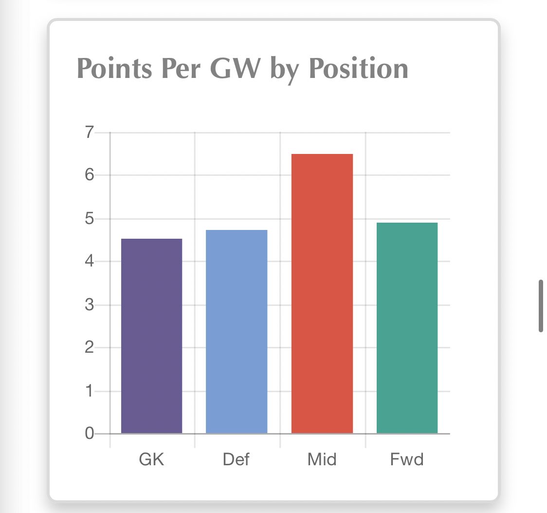 In terms of positions, midfielders provided highest points per game for me, however, this is often where my budget went. This has worked out for me and I should look to continue the heavy hitting midfielders.Key taking: A bulky midfield is good