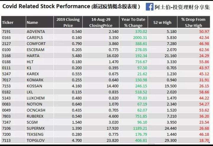 Saja attached sini utk mereka yang sibuk kejar healthcare stock. Yang termakan dengan ROI 100%.most stock dah jatuh more than 50% dari last higher price. Which mean, mesti ramai tengah sejuk dekat atas gunung kinabalu, sebab beli dekat pucuk atas.