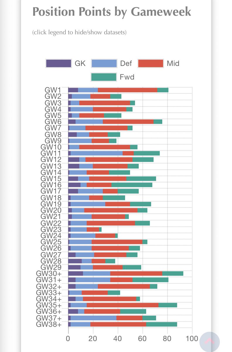 If we look over time, some of my worst and best gameweeks have been driven by the forward line doing either well or badly. Defenders and Midfieldrs again seem to perform fairly consistently throughout. Pontentially due to the money I put there.Key learning: Again, Def + Mids.