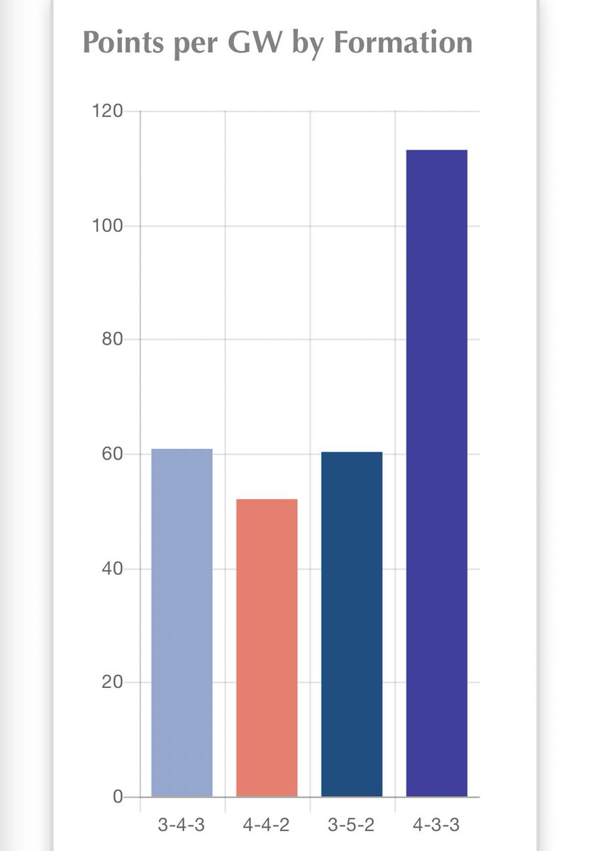 Looking at average points by formation. 442 ranks low as it was often when a defender came off my bench rather than me choosing it.Again I favour 343 but it doesn’t do anything more than other formations for me.(433 was on bench boost)Key learning: be less rigid in formation