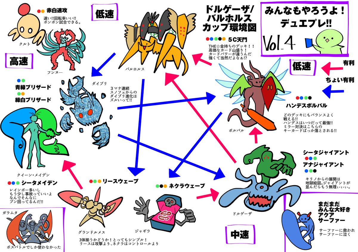 個人的デュエマプレイス第四弾環境図。初期と比べてデッキの幅が増えてかなり大雑把に枠組みです。細かくし過ぎても見にくくなると思ったので。ボルバル環境終わってしまいそうなのは寂しいけど、第五弾超楽しみ。残り僅かの4弾環境遊び尽くしたい。#デュエプレ 