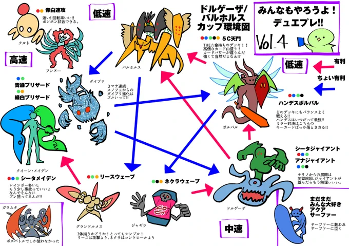 個人的デュエマプレイス第四弾環境図。初期と比べてデッキの幅が増えてかなり大雑把に枠組みです。細かくし過ぎても見にくくなると思ったので。ボルバル環境終わってしまいそうなのは寂しいけど、第五弾超楽しみ。残り僅かの4弾環境遊び尽くしたい。#デュエプレ 