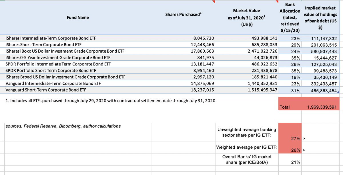 Yet, in each of the investment-grade ETFs the Fed purchased, banks were the largest sector. This should not come as a surprise; banks make up a large portion of the IG credit market (see ICE/BofA row below). However, the ETFs were—by this measure—slightly overweight banks: