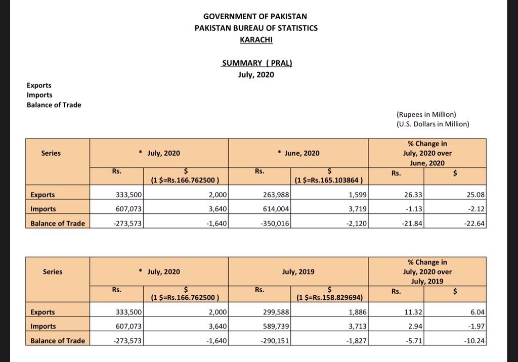 MusaNV18's tweet photo. @Asad_Umar Export Growth In July 2020

India 🇮🇳 = -10.2% 

Bangladesh 🇧🇩 = 0.59%

Pakistan 🇵🇰 = 6%

Pakistan has highest export growth in region in July 20 indicating V shaped recovery from COVID19.
Source: EPB-Bangladesh, Commerce Ministry-India, PBS-Pakistan. https://t.co/uOcdtGmKLk