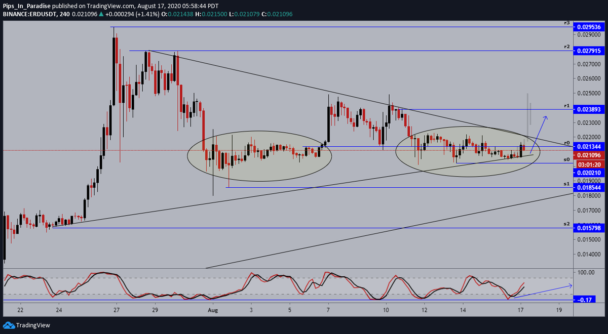 4.)  #Elrond  #ERD  $ERD- 4hour: nice bullish engulfing inside our consolidation/support zone. momentum heavily in favor of the bulls, breakout coming