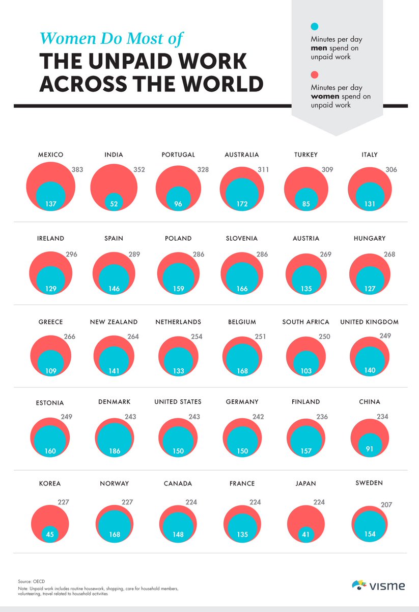 Imagine for a minute if women across the globe stopped doing all the domestic, unpaid labor they do day after day: the cooking, cleaning, child care, laundry, shopping, etc. The global economy would collapse and society would stop functioning. https://towardsdatascience.com/visualizing-womens-unpaid-work-across-the-globe-a-special-chart-9f2595fafaaa