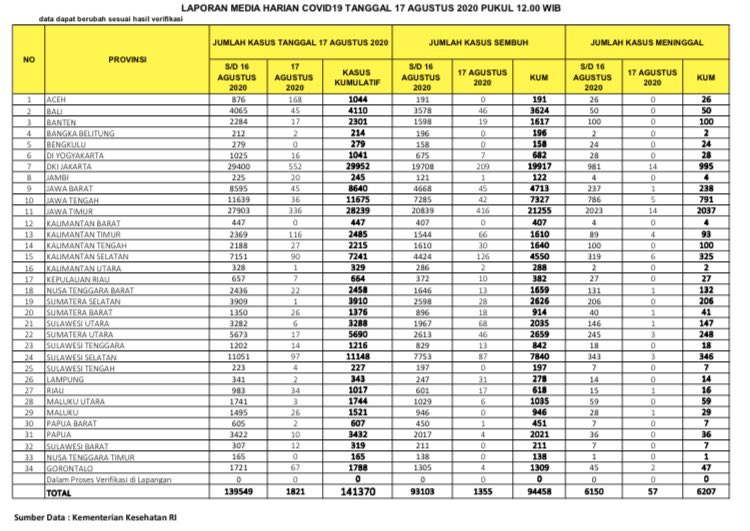 Update Infografis percepatan penanganan COVID-19 di Indonesia per tanggal 17 Agustus 2020 Pukul 12.00 WIB. 
#BersatuLawanCovid19