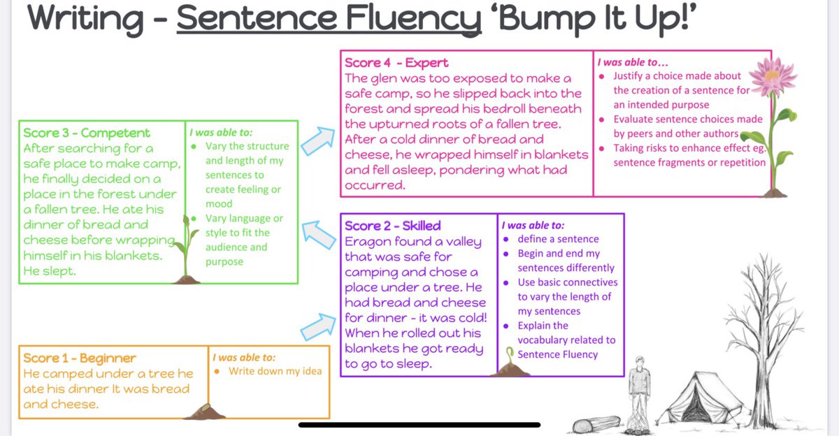 jettybe3's tweet photo. If you’re navigating #remotelearning trying to gather evidence, you’ve ❤️ everything from @dylanwiliam @daisychristo @LynSharratt @Doug_Lemov -some trial/error teachers want your feedback on a writing self #assessment tool for students @KISS_Teaching @bekfall24 #edchat #ukedchat https://t.co/Tx9cU3XRKz