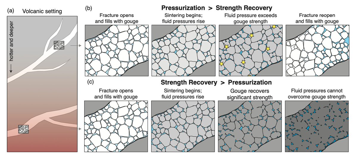In terms of volcanoes, the short timescales of solid-state sintering-driven permeability loss and lithification can dictate the efficiency of outgassing and therefore modulate eruption style (i.e. explosive vs. effusive) Remember: in the absence of fluids/melt! 7/8