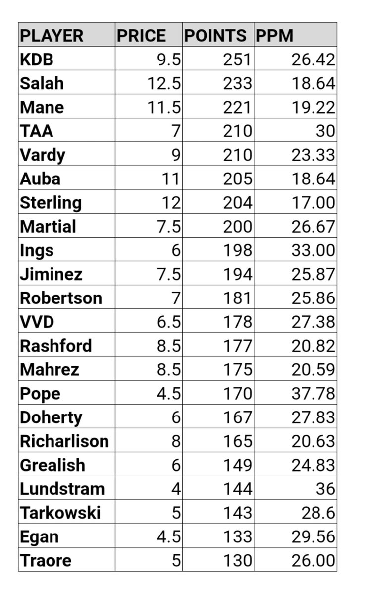 22 of the highest scoring players. Mainly premium attackers at top but an incredible showing from TAA and honourable mentions for Martial, Ings and Jiminez.