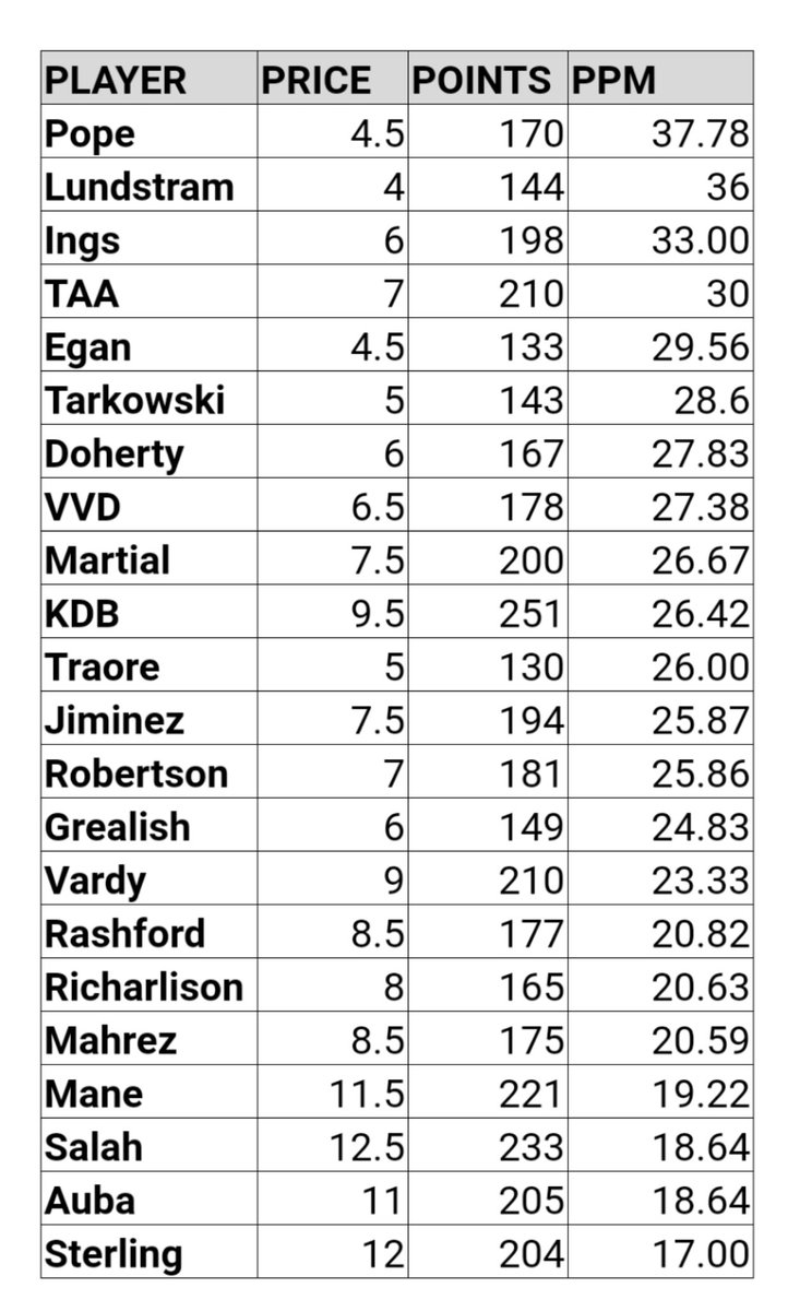 Now ordered by Points Per Million (PPM) Pope = king Ings flying flag for forwards. (Martial, KDB and Jiminez up there too) But really it's just the story of the defenders. With poor Sterling at the bottom and many other high scorers (Auba; Salah; Mane) not much better.