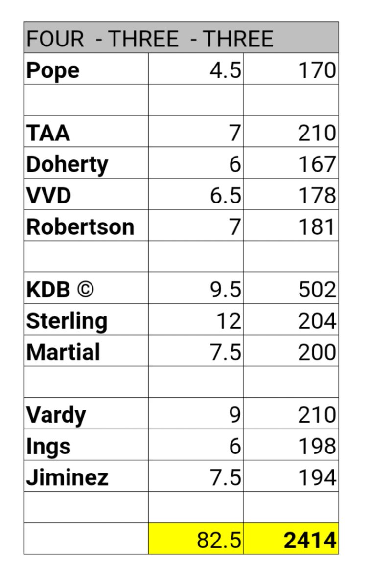 The best is 4-3-3 formation - 2414 points. Triple Liverpool defence. So NO SALAH. And not even poor old Lundstram. This team would have got you to about 1,500K. It has a lot of value in it. But Sterling (with lowest value in the group) is still needed for points ceiling.
