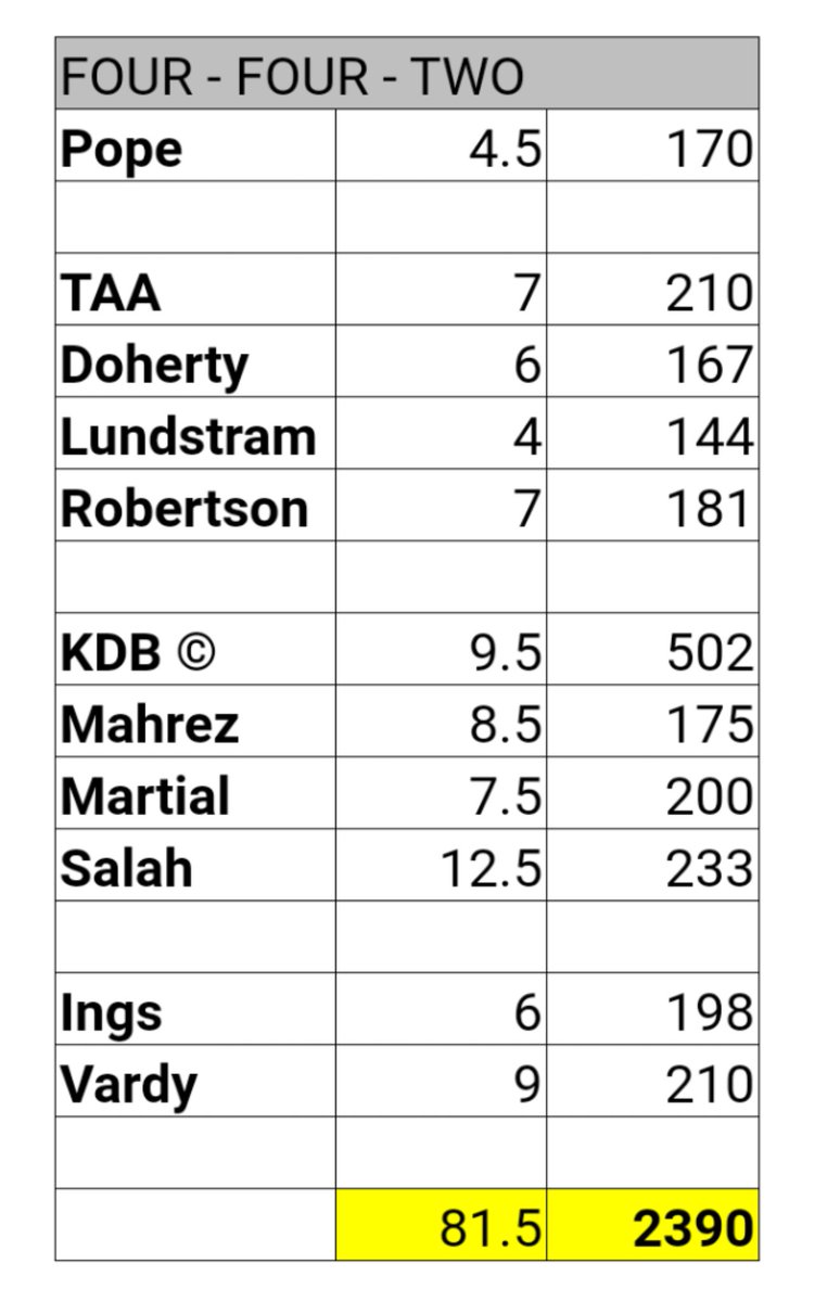 4-4-2 does fine too. 2390 - better than 5 at the back - gets you to around 9k. Lundstram gets to strut his stuff in this one too! As you can see, I have a mill to spare here too.... So this could make up ground on 4-3-3 in theory - e.g if Son had had a good season.