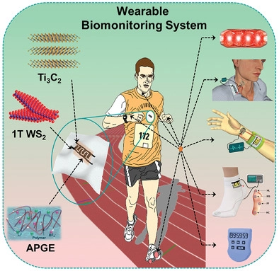PumeraGroup's tweet photo. Our take on #Wearable #Flexible #Electronics and #2Dmaterials: #Integrated #Biomonitoring Sensing with Wearable #Asymmetric #Supercapacitors Based on #Ti3C2 #MXene and 1T‐Phase #WS2 Nanosheets by Jay in #AdvFunctMater https://t.co/BnUAC30kMi @VSCHT @CEITEC_Brno @FutureEnergyLab https://t.co/zA2WXelX3m
