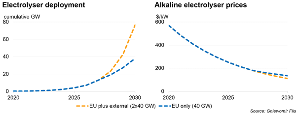 1) Assuming alkaline electrolysers2) Using nel-Nikola deal with $350/kW as a reference point, realized in 20233) Applying 17% learning rate Gives $112-136/kW by 2030, depending on deployment targets. (2/7)