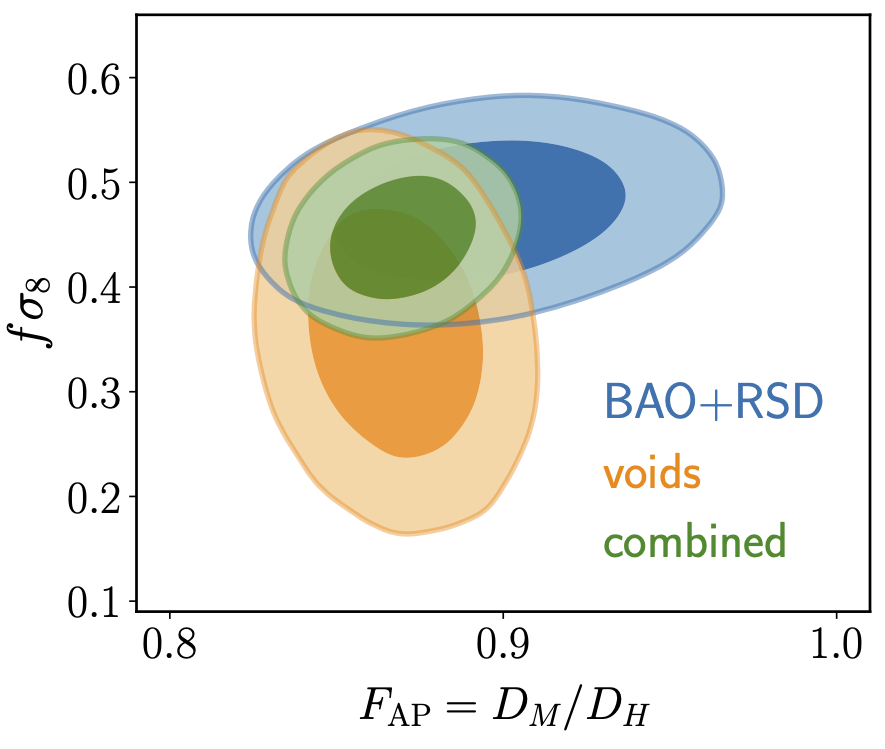 Because we can model this distortion very well, we can use voids as "standard spheres": the observed asymmetry in their shapes tells us about cosmological distances, and how fast structure is growing.This is information we can't get as accurately from galaxy clustering alone!
