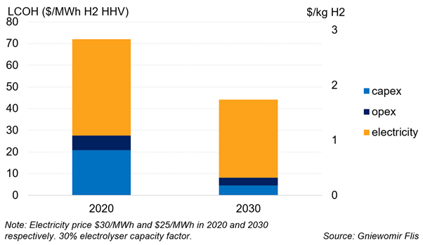 Is this enough to kickstart a hydrogen revolution?It’s certainly a good start. However, electricity price is the main cost driver of green hydrogen. Projected capex reductions will be crucial to going below 2$/kg H2. But to compete with fossil fuels, you need to go below $1/kg!