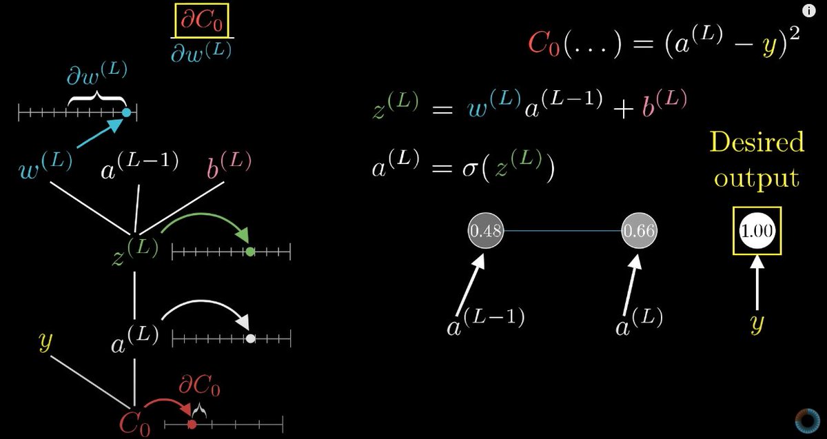 3blue1brown deep learning