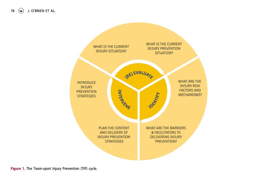 #Prevención de lesiones | A new model for injury prevention in team sports: the Team-sport Injury Prevention (TIP) cycle (O’Brien J., et al. 2019)

🔄

- Identificación
- Intervención
- (Re) Evaluación

doi.org/10.1080/247339…