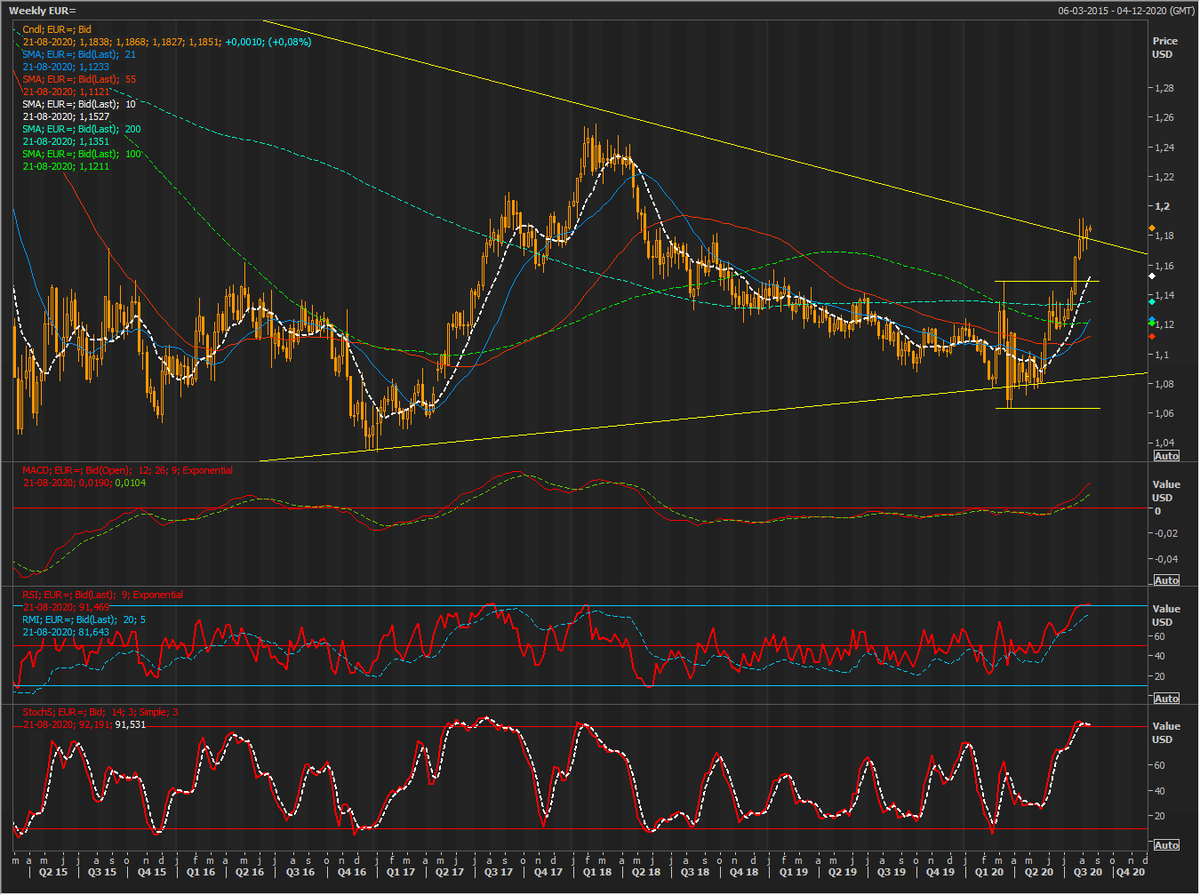 isaksenjhv16's tweet photo. #EURUSD weekly and #Crowdmentality. Back in Q4-16 when Eurusd touched LT trendline at 1,0350 everybody screamed below parity. It then reversed and went to 1,25 in Q1-18. Then everybody screamed 1,40! Then ag at 1,0650 Q1-20. And now market looks for 1,25. Evenly stretched :) https://t.co/glaqYCQDZu