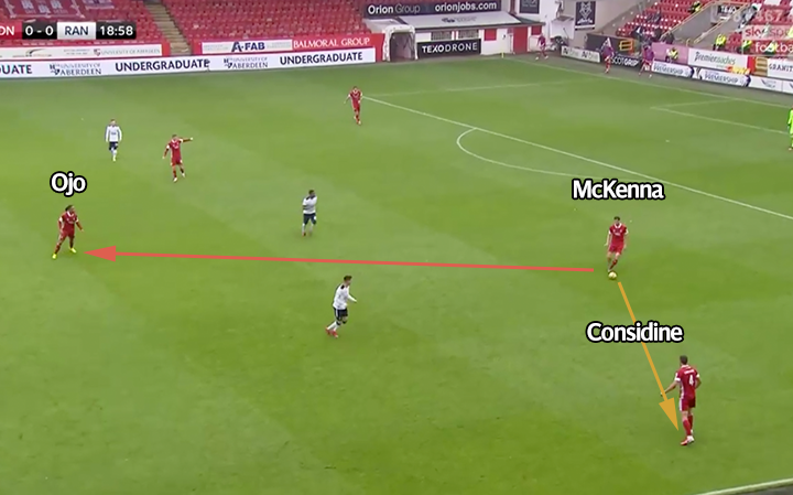 Right here's a little thread on Aberdeen's tactical deficiencies and why having brave/determined players makes all the difference. Same problems seen in the Rangers game have been evident for a long time. Choice of pass. Decision making. Bravery. Risk assessment. Positioning.