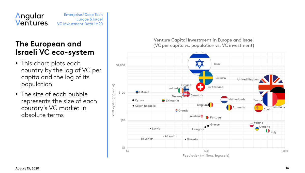 Gil Dibner Last Slides Here Are Two Cheat Sheets That Summarize Vc Activity In Europe Israel In The Ten Most Funded Verticals In The Ten Most Funded Countries First Chart