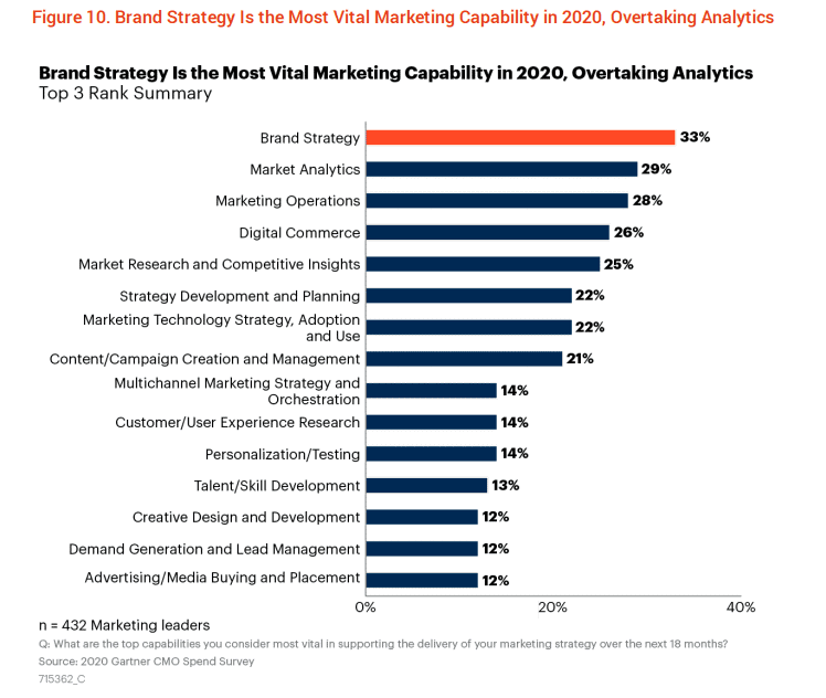 Brand awareness and relevance in times of strife is more important than ever. Because the challenges are now existential. In the Gartner CMO survey, Brand strategy is the most vital marketing capability. #brand #strategy paulabuit.nl