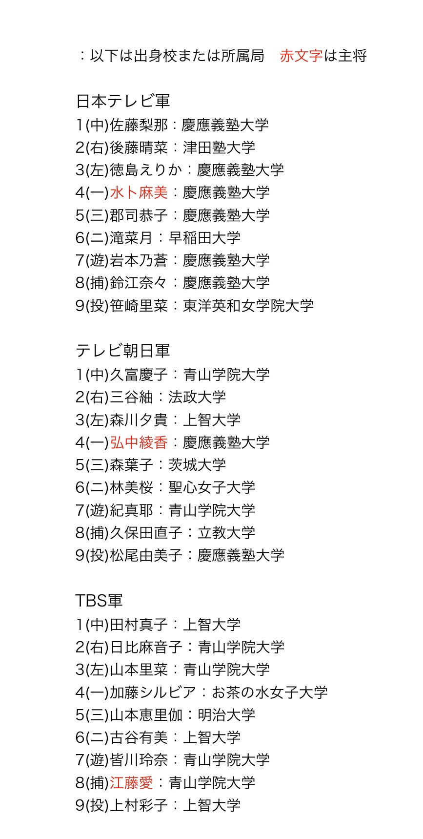 こぽう 局ごとに女子アナで打線組んでみました 出身大学などとも合わせてお楽しみください 連休の9割をこれの作成に費やしたので頭がパンクしそうです T Co Ph98idyeyk Twitter