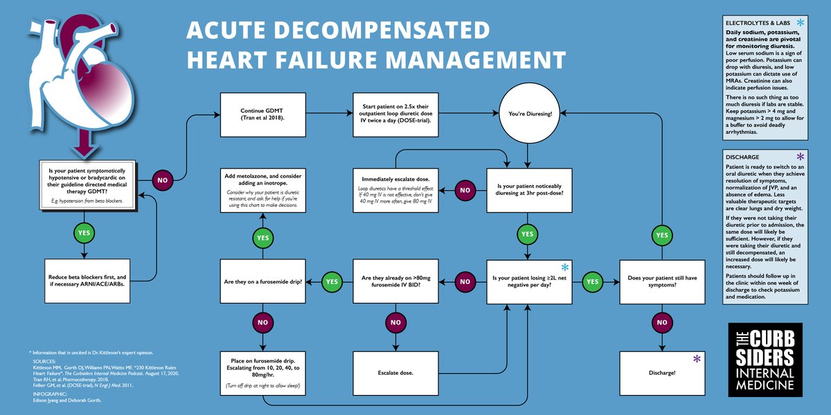 The Curbsiders (@thecurbsiders) on Twitter photo We walk through management of acute decompensated heart failure (ADHF) with Dr. Michelle Kittleson MD, PhD <a href="/MKIttlesonMD/">Michelle Kittleson MD PhD</a> in this week's 'can't miss' episode! #medtwitter #foamed mailchi.mp/e8d5f284f13d/r… We walk through management of acute decompensated heart failure (ADHF) with Dr. Michelle Kittleson MD, PhD <a href="/MKIttlesonMD/">Michelle Kittleson MD PhD</a> in this week's 'can't miss' episode! #medtwitter #foamed mailchi.mp/e8d5f284f13d/r…