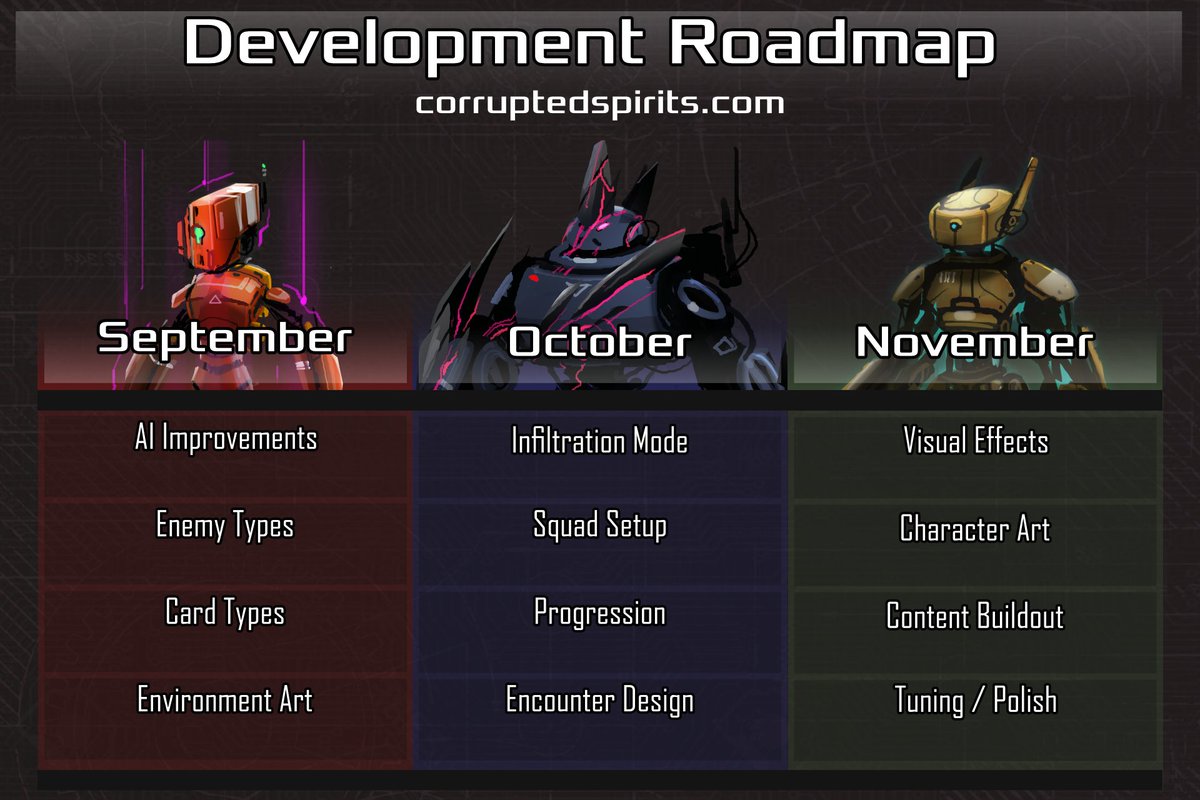 CS_CardGame's tweet photo. There's lots to do over the next three months, so I created a roadmap to give a high level overview.

Play the Alpha now, in your browser, at https://t.co/GYx0lkEveH

Combining the strategy of #xcom with the deck building of #slaythespire

#indiegames #strategy #gamedev #indiedev https://t.co/gS1Stimagl