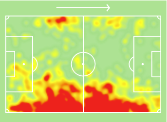 He’s a very attacking fullback, with 7 shots with 4 of them being the box. Despite not getting an assist he played 10 KP and had a xA of 0.46. His PPG was 2.8 and his xPPG was 4.3.