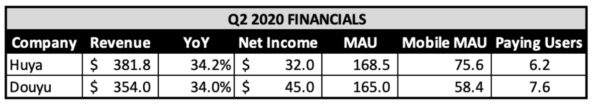 mannyanekal's tweet photo. With @TencentGlobal looking to merge Chinese streaming platforms Huya and Douyu, an estimate of the combined company:

MAU: 250M+
Mobile MAU: 120M+
Paying Users: 10M+
Quarterly Revenue: $700M+

What do you think? https://t.co/oe50toffAV