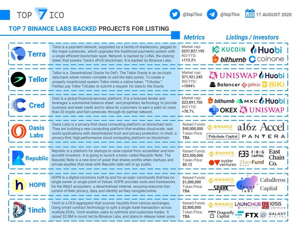 Top 7 Binance Labs Backed Projects For Listing @BinanceLabs is the venture  arm of Binance, one of the leading crypto-exchanges, established to  incubate, invest and empower blockchain and cryptocurrency entrepreneurs  and communities.