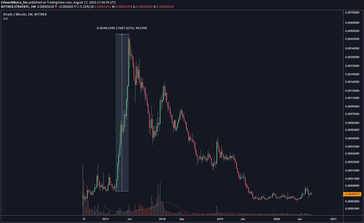 2/ Major bull market for alts happened in spring of 2017, by May most OG's coins put in their ATH they've never crossed since then. This is when most people joined, I joined too. I remember how friend showed me  $STRAT 7000% run & I opened Bittrex account, that was the top