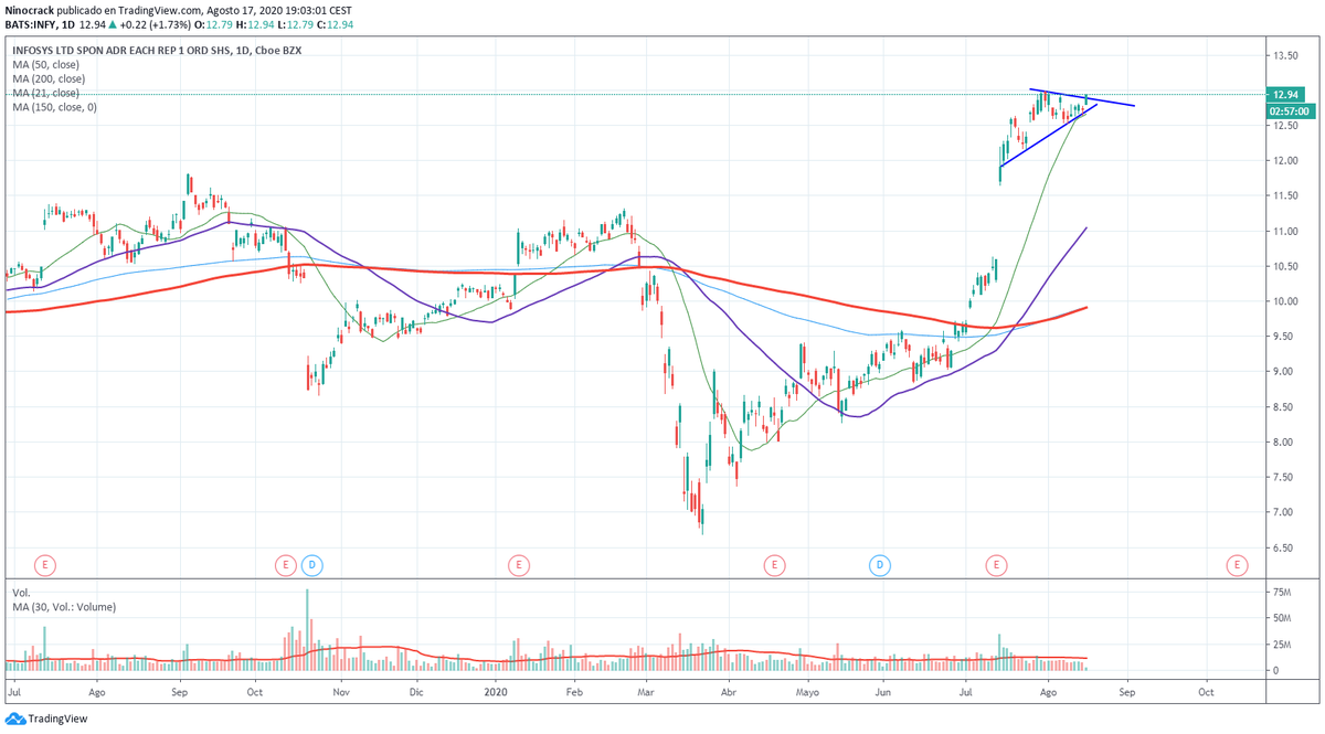 $INFY #INFY  

In. Fingers crossed on this one. 

#ninocracktrading  #VCP #tradingsignals #stockmarkets #stockstowatch #StocksToTrade #stockbreakout